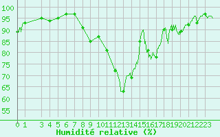 Courbe de l'humidit relative pour Le Puy - Loudes (43)