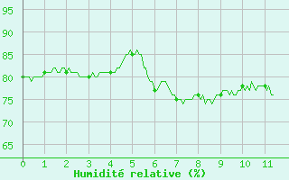 Courbe de l'humidit relative pour Arles (13)