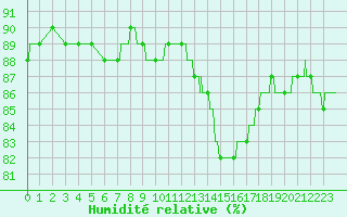 Courbe de l'humidit relative pour Abbeville (80)