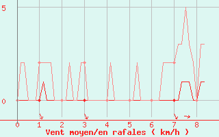 Courbe de la force du vent pour Saint-Tricat (62)
