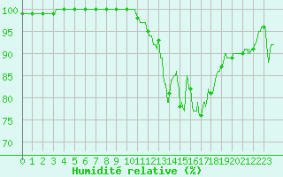 Courbe de l'humidit relative pour Landivisiau (29)