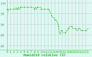 Courbe de l'humidit relative pour Boulogne (62)