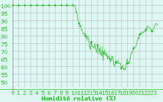 Courbe de l'humidit relative pour Abbeville (80)