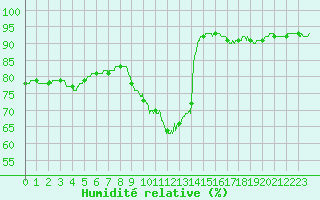 Courbe de l'humidit relative pour Ploumanac'h (22)