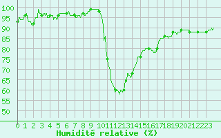 Courbe de l'humidit relative pour Bziers Cap d'Agde (34)