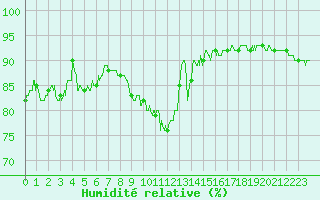 Courbe de l'humidit relative pour Hyres (83)