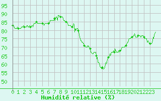 Courbe de l'humidit relative pour Mcon (71)