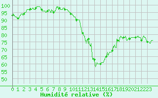 Courbe de l'humidit relative pour Lyon - Saint-Exupry (69)