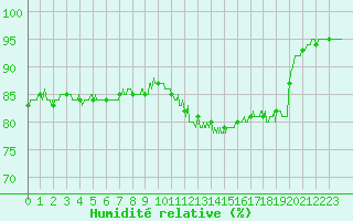 Courbe de l'humidit relative pour Montlimar (26)