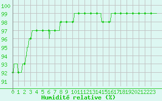 Courbe de l'humidit relative pour Brest (29)