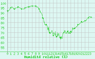 Courbe de l'humidit relative pour Aurillac (15)