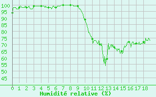 Courbe de l'humidit relative pour Charleville-Mzires (08)