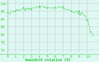 Courbe de l'humidit relative pour Melle (79)