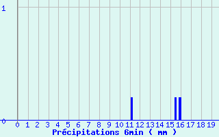 Diagramme des prcipitations pour Hestroff (57)