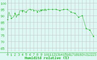 Courbe de l'humidit relative pour Calais / Marck (62)