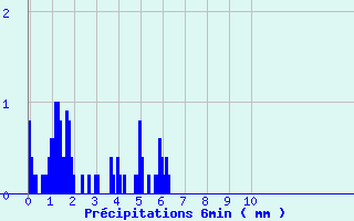 Diagramme des prcipitations pour Mailles (04)