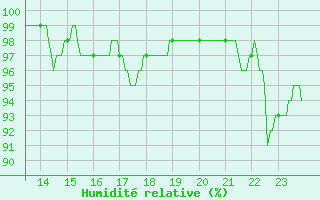 Courbe de l'humidit relative pour Rodez (12)