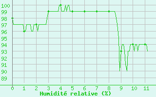 Courbe de l'humidit relative pour Sospel (06)