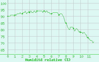 Courbe de l'humidit relative pour Nice-Rimiez (06)
