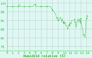 Courbe de l'humidit relative pour Saint-Sulpice (63)