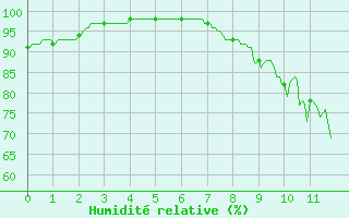 Courbe de l'humidit relative pour Pleyber-Christ (29)