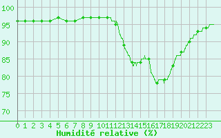 Courbe de l'humidit relative pour Abbeville (80)