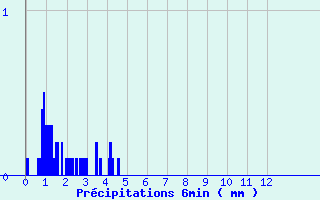 Diagramme des prcipitations pour Saint-Michel-de-Maurienne (73)