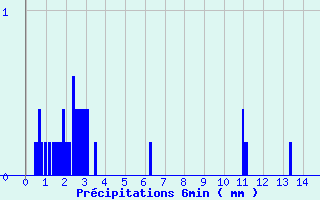 Diagramme des prcipitations pour Saint-Christophe-en-Oisans (38)