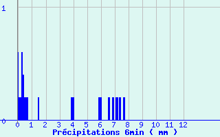 Diagramme des prcipitations pour Fontenoy (88)
