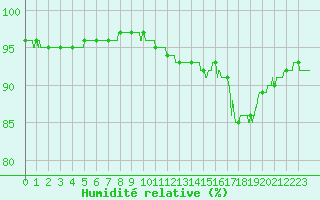 Courbe de l'humidit relative pour Pzenas-Tourbes (34)