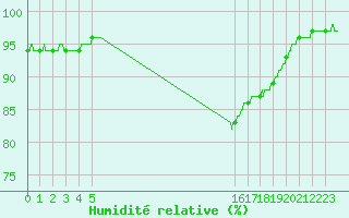 Courbe de l'humidit relative pour Dunkerque (59)