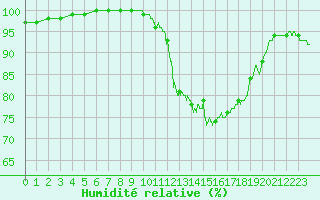 Courbe de l'humidit relative pour Rochefort Saint-Agnant (17)