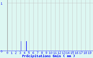 Diagramme des prcipitations pour Brtigny-sur-Orge (91)