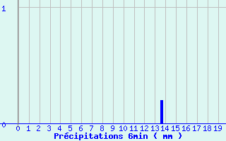 Diagramme des prcipitations pour Benejacq (64)