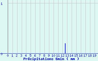 Diagramme des prcipitations pour Douai (59)