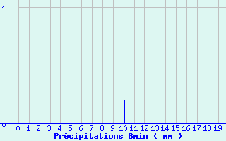 Diagramme des prcipitations pour Palinges (71)