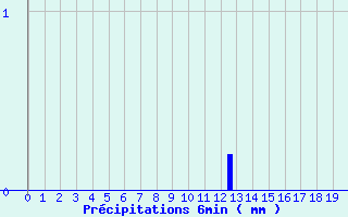 Diagramme des prcipitations pour Cogolin (83)