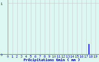 Diagramme des prcipitations pour Villecomtal (12)