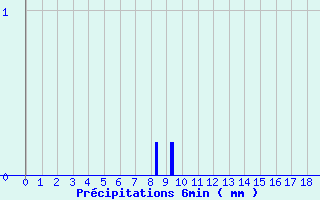 Diagramme des prcipitations pour Dizy (51)