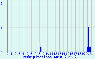 Diagramme des prcipitations pour Rochefort-Samson (26)