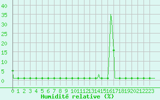 Courbe de l'humidit relative pour Lans-en-Vercors (38)