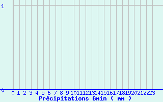 Diagramme des prcipitations pour Segonzac (16)