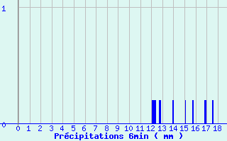 Diagramme des prcipitations pour Fourneaux (42)