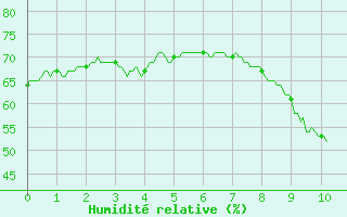 Courbe de l'humidit relative pour Saint-Martin-de-Londres (34)
