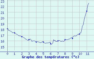 Courbe de tempratures pour Entraygues-sur-Truyre (12)