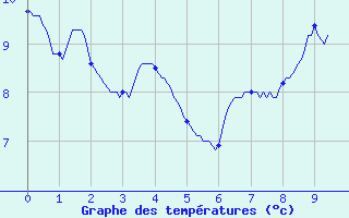 Courbe de tempratures pour Chteau-Chinon (58)