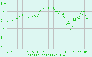 Courbe de l'humidit relative pour Bailleul-Le-Soc (60)