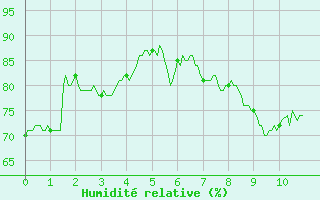 Courbe de l'humidit relative pour Clermont-Ferrand (63)