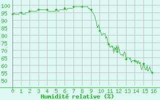 Courbe de l'humidit relative pour Ouzouer (41)