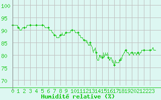 Courbe de l'humidit relative pour Clermont-Ferrand (63)